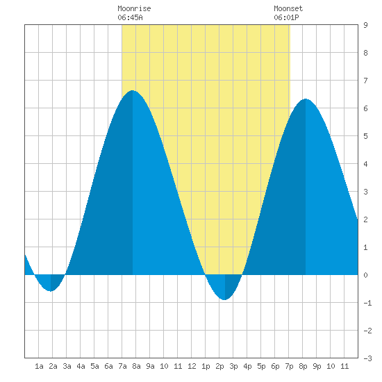 Rahway River tide chart for Monday, March 20, 2023