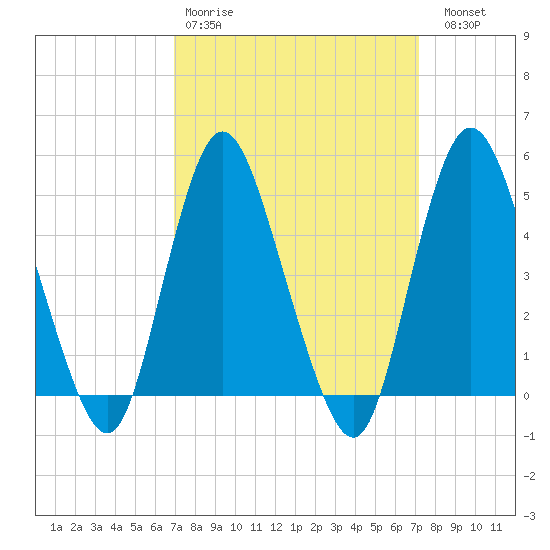 Rahway River tide chart for Wednesday, March 22, 2023
