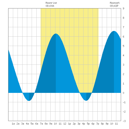 Rahway River tide chart for Thursday, March 23, 2023