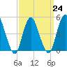 Rahway River tide chart for Friday, March 24, 2023