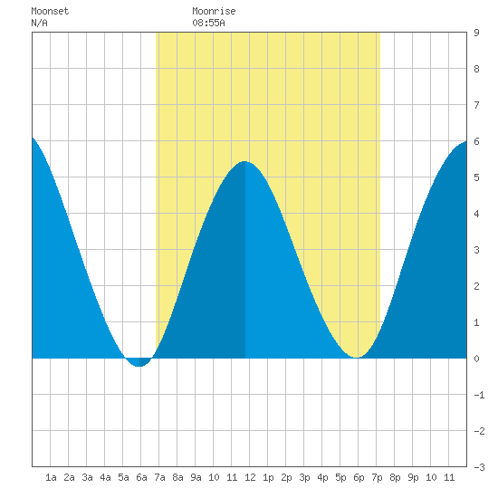 Rahway River tide chart for Saturday, March 25, 2023