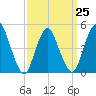 Rahway River tide chart for Saturday, March 25, 2023