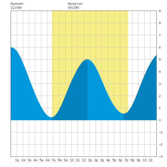 Rahway River tide chart for Sunday, March 26, 2023