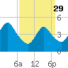 Rahway River tide chart for Wednesday, March 29, 2023