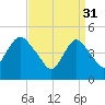 Rahway River tide chart for Friday, March 31, 2023