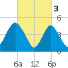 Rahway River tide chart for Friday, March 3, 2023