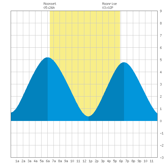 Rahway River tide chart for Saturday, March 4, 2023