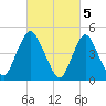 Rahway River tide chart for Sunday, March 5, 2023