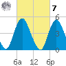 Rahway River tide chart for Tuesday, March 7, 2023