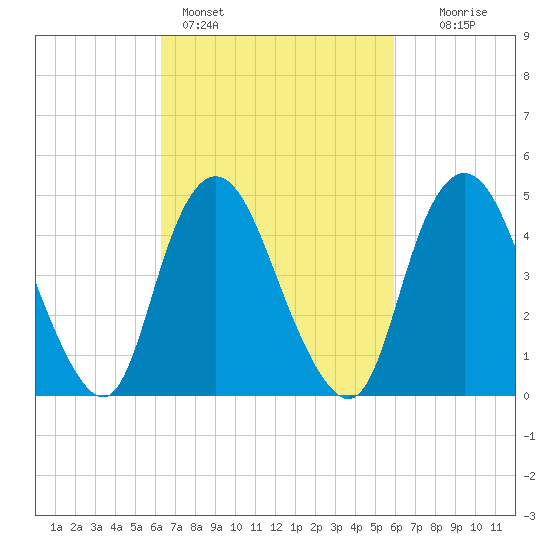 Rahway River tide chart for Thursday, March 9, 2023