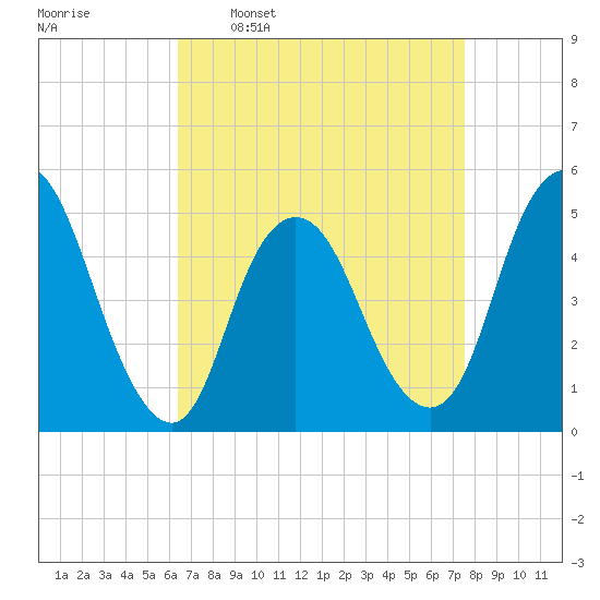 Rahway River tide chart for Monday, April 10, 2023