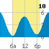 Rahway River tide chart for Monday, April 10, 2023