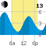 Rahway River tide chart for Thursday, April 13, 2023