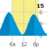 Rahway River tide chart for Saturday, April 15, 2023
