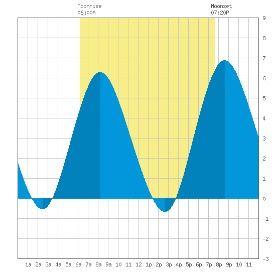 Rahway River tide chart for Wednesday, April 19, 2023