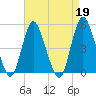 Rahway River tide chart for Wednesday, April 19, 2023