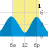 Rahway River tide chart for Saturday, April 1, 2023