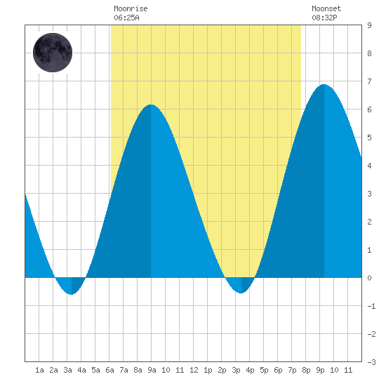 Rahway River tide chart for Thursday, April 20, 2023