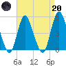 Rahway River tide chart for Thursday, April 20, 2023