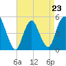 Rahway River tide chart for Sunday, April 23, 2023