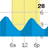 Rahway River tide chart for Friday, April 28, 2023