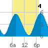 Rahway River tide chart for Tuesday, April 4, 2023