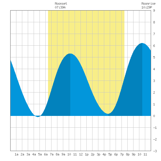Rahway River tide chart for Saturday, April 8, 2023