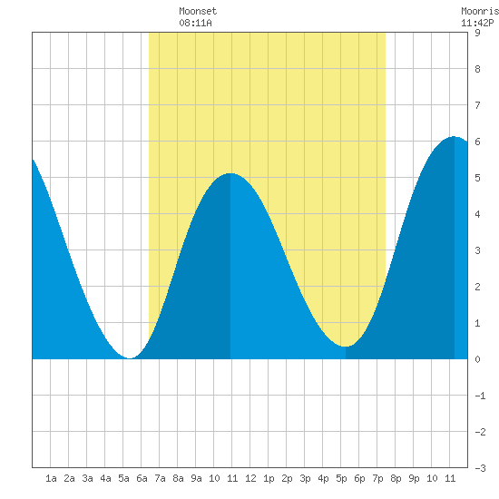 Rahway River tide chart for Sunday, April 9, 2023