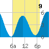 Rahway River tide chart for Sunday, April 9, 2023
