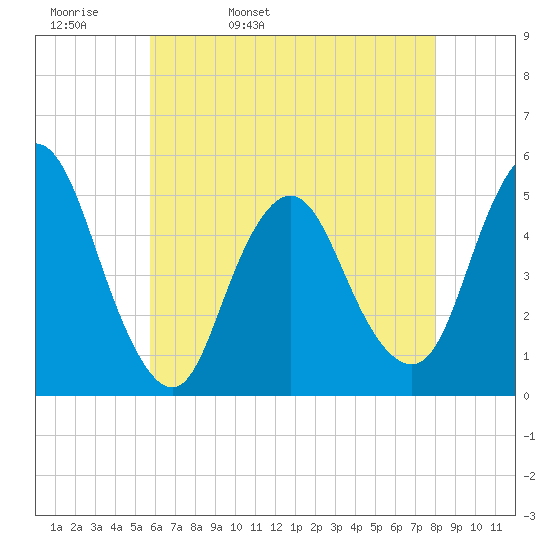 Rahway River tide chart for Wednesday, May 10, 2023