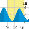 Rahway River tide chart for Saturday, May 13, 2023