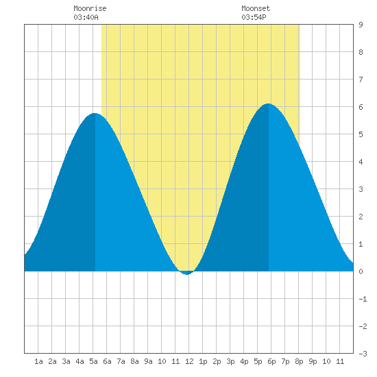 Rahway River tide chart for Monday, May 15, 2023