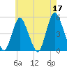 Rahway River tide chart for Wednesday, May 17, 2023