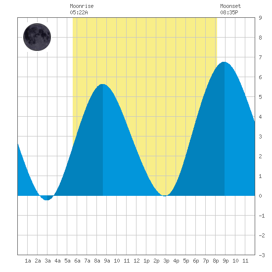 Rahway River tide chart for Friday, May 19, 2023