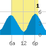 Rahway River tide chart for Monday, May 1, 2023