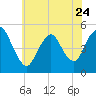 Rahway River tide chart for Wednesday, May 24, 2023
