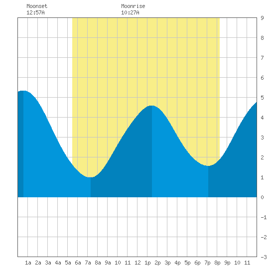 Rahway River tide chart for Thursday, May 25, 2023