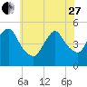 Rahway River tide chart for Saturday, May 27, 2023