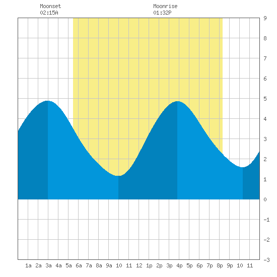 Rahway River tide chart for Sunday, May 28, 2023