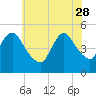 Rahway River tide chart for Sunday, May 28, 2023