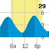 Rahway River tide chart for Monday, May 29, 2023