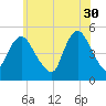 Rahway River tide chart for Tuesday, May 30, 2023