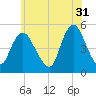 Rahway River tide chart for Wednesday, May 31, 2023