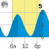 Rahway River tide chart for Friday, May 5, 2023