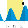 Rahway River tide chart for Saturday, May 6, 2023