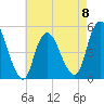 Rahway River tide chart for Monday, May 8, 2023