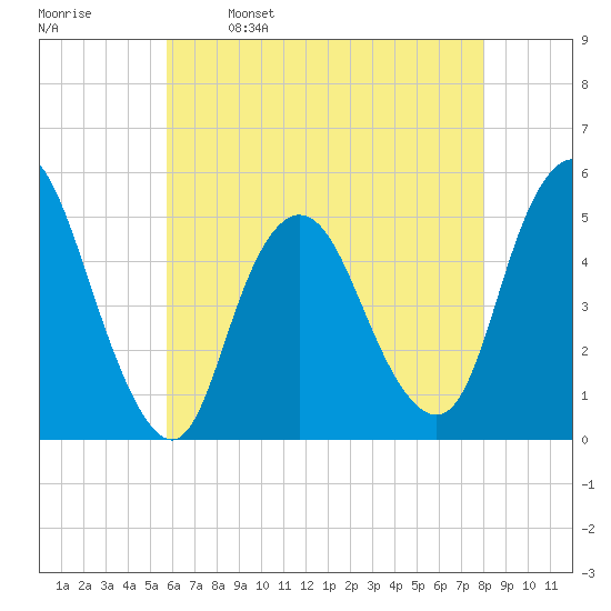 Rahway River tide chart for Tuesday, May 9, 2023