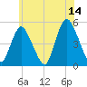 Rahway River tide chart for Wednesday, June 14, 2023