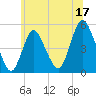 Rahway River tide chart for Saturday, June 17, 2023