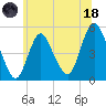 Rahway River tide chart for Sunday, June 18, 2023